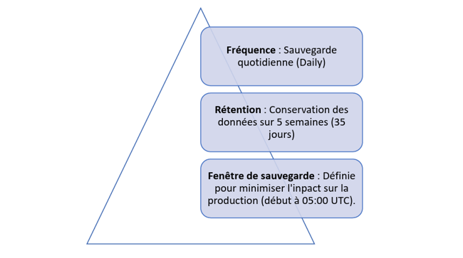 Conception et déploiement d’une infrastructure cloud résiliente (3)