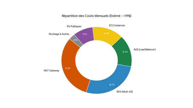 Conception et déploiement d’une infrastructure cloud résiliente (4)