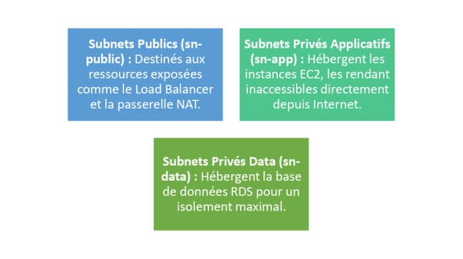 Conception et déploiement d’une infrastructure cloud résiliente (2)