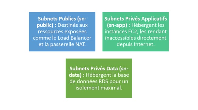 Conception et déploiement d’une infrastructure cloud résiliente (2)