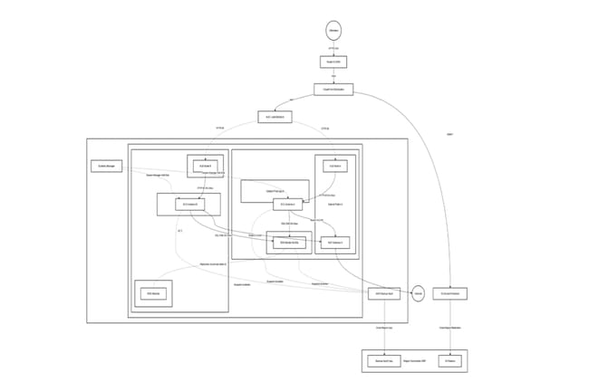 Conception et déploiement d’une infrastructure cloud résiliente (1)